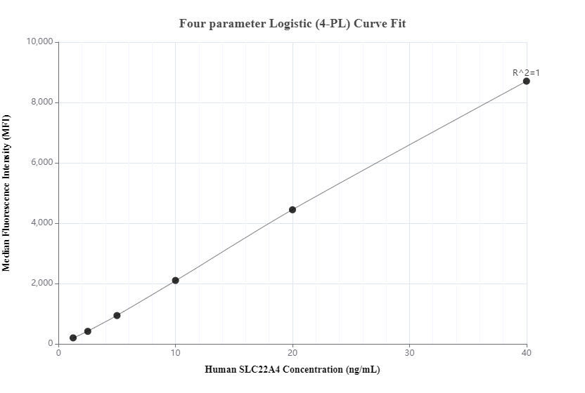 Cytometric bead array standard curve of MP00292-2